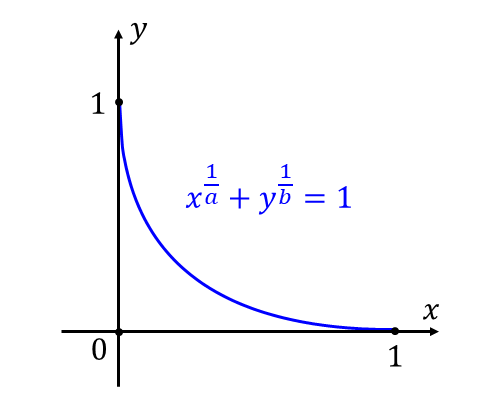 曲線x^(1/a)+y^(1/b)=1に囲まれた面積を求める問題